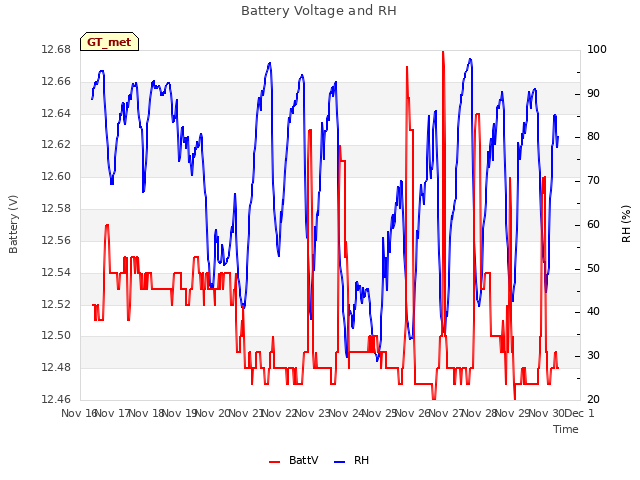 plot of Battery Voltage and RH