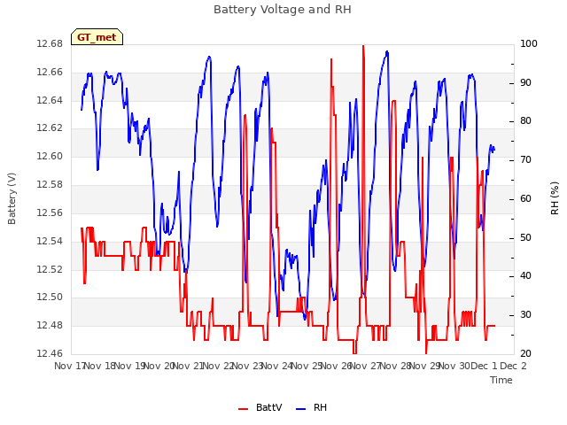 plot of Battery Voltage and RH