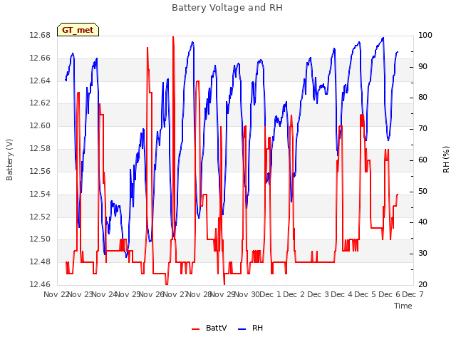 plot of Battery Voltage and RH