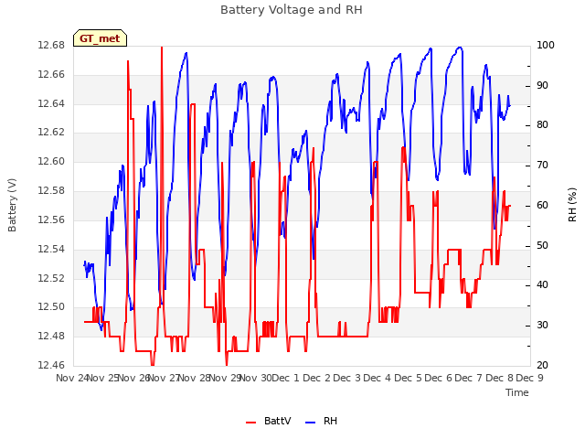 plot of Battery Voltage and RH