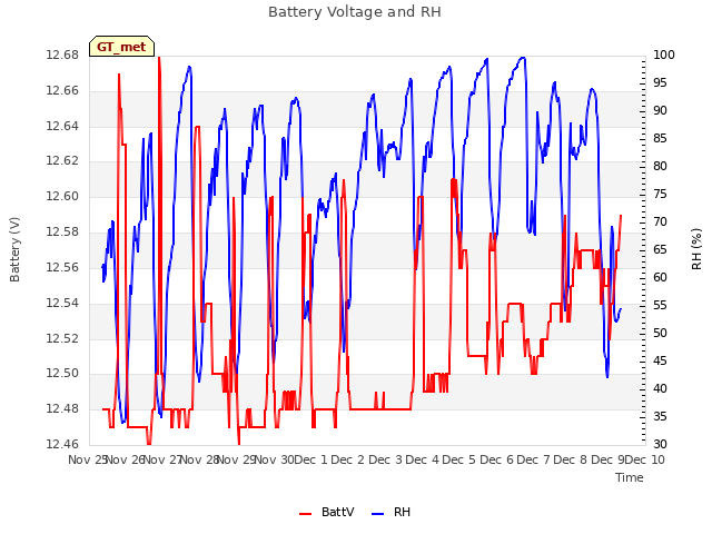 plot of Battery Voltage and RH