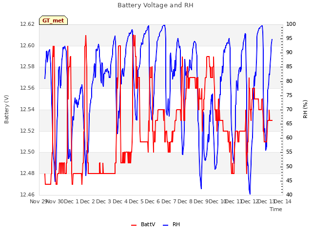 plot of Battery Voltage and RH