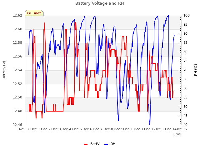 plot of Battery Voltage and RH