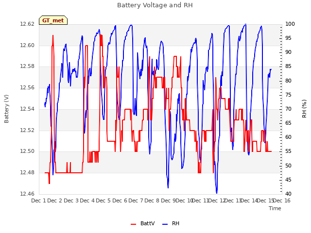 plot of Battery Voltage and RH