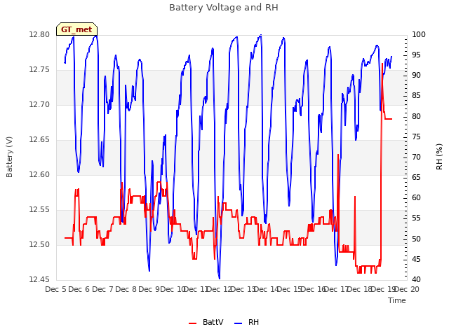 plot of Battery Voltage and RH