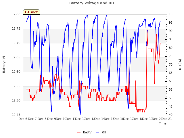 plot of Battery Voltage and RH