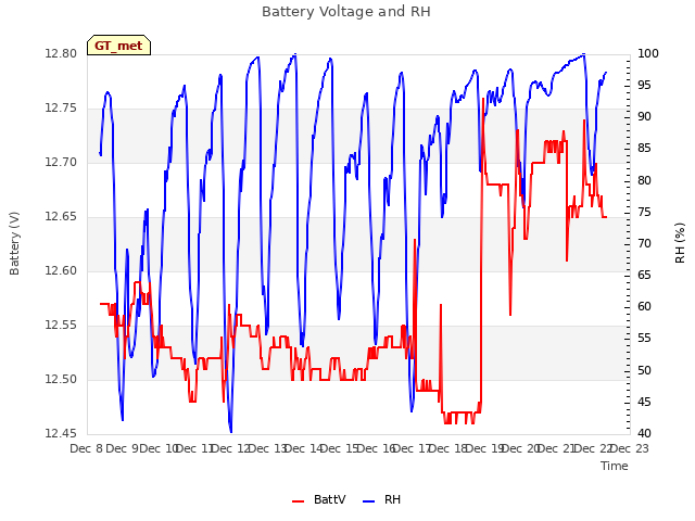 plot of Battery Voltage and RH