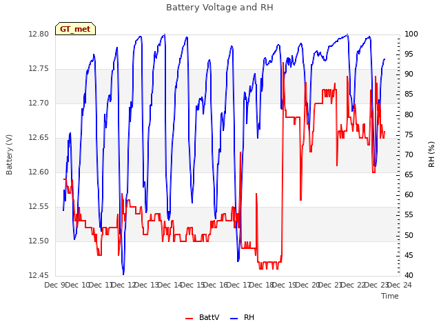 plot of Battery Voltage and RH