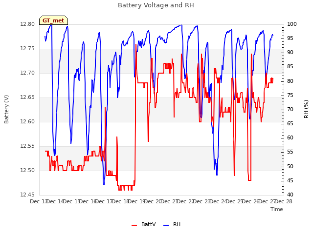 plot of Battery Voltage and RH