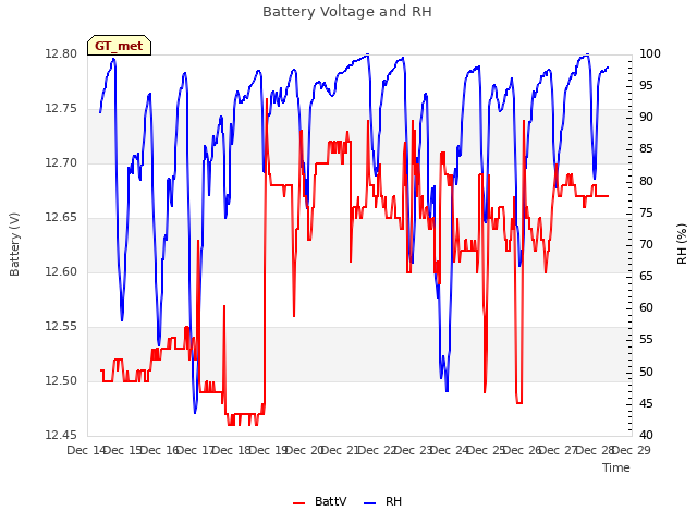 plot of Battery Voltage and RH