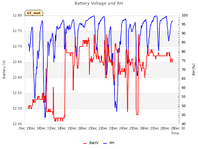 plot of Battery Voltage and RH