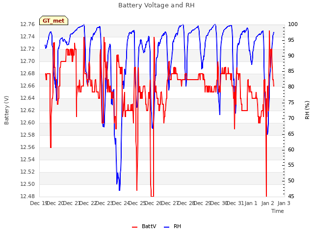 plot of Battery Voltage and RH