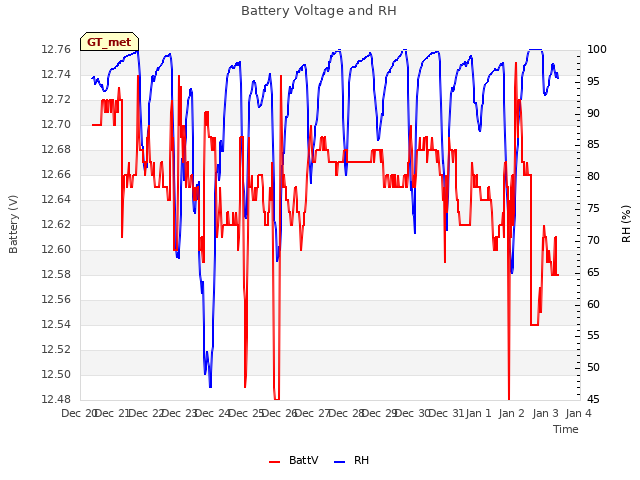 plot of Battery Voltage and RH