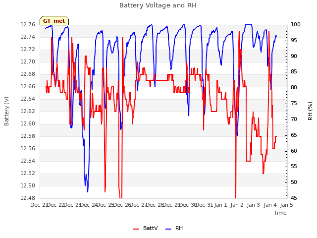 plot of Battery Voltage and RH