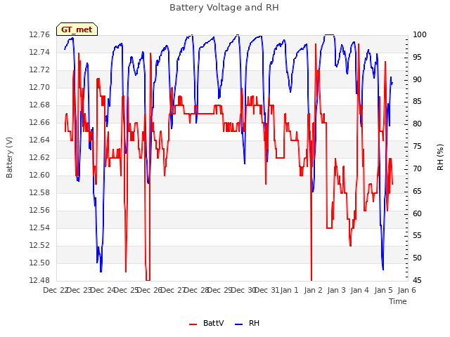 plot of Battery Voltage and RH