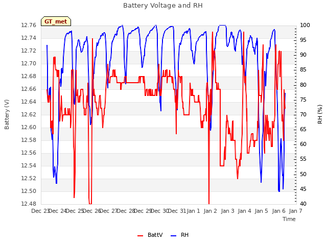 plot of Battery Voltage and RH