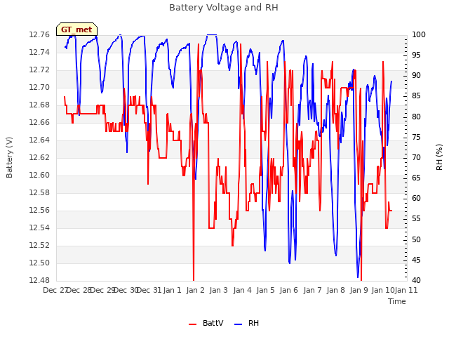 plot of Battery Voltage and RH