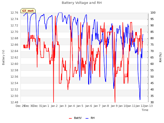 plot of Battery Voltage and RH