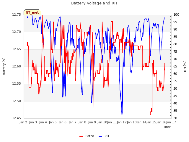 plot of Battery Voltage and RH