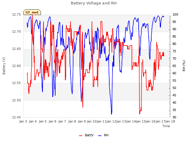 plot of Battery Voltage and RH