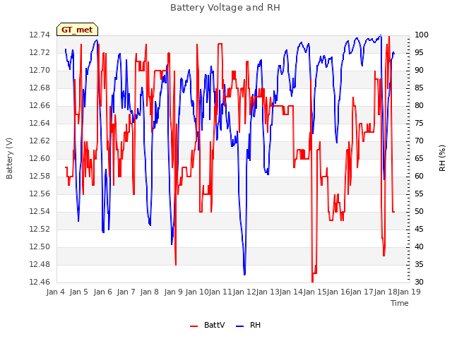 plot of Battery Voltage and RH