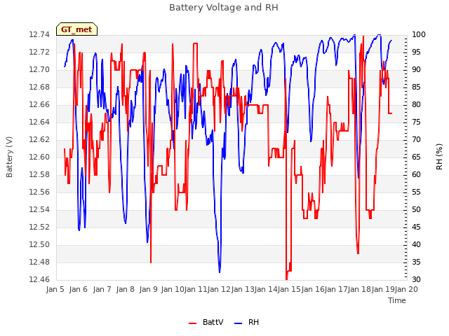 plot of Battery Voltage and RH