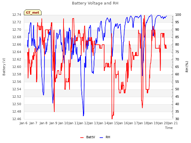 plot of Battery Voltage and RH