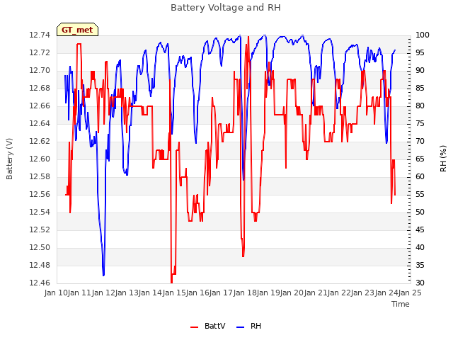 plot of Battery Voltage and RH