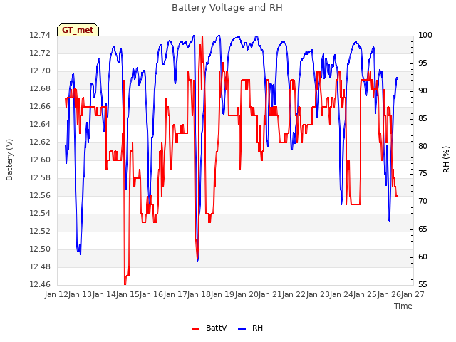 plot of Battery Voltage and RH