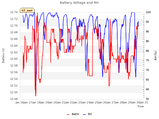 plot of Battery Voltage and RH