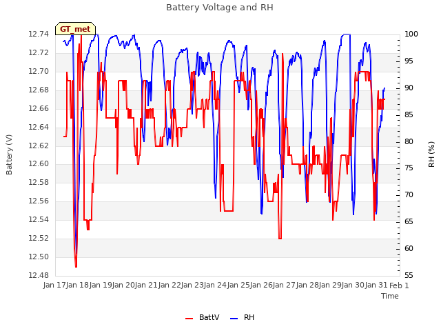 plot of Battery Voltage and RH