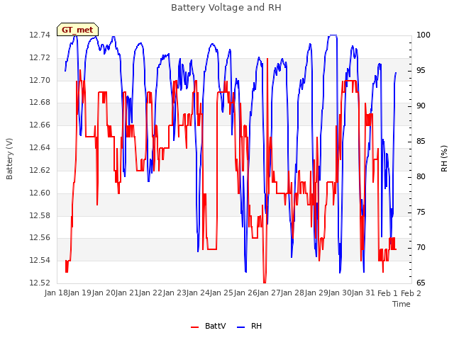 plot of Battery Voltage and RH