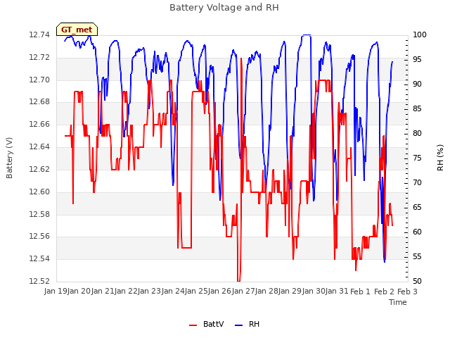 plot of Battery Voltage and RH