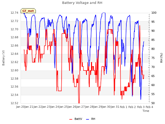 plot of Battery Voltage and RH