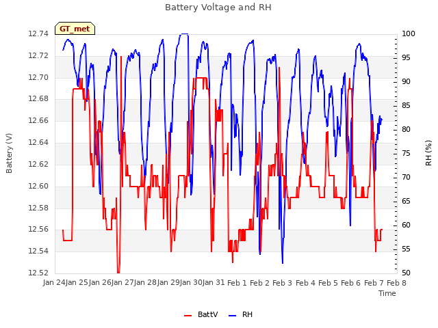 plot of Battery Voltage and RH