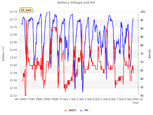 plot of Battery Voltage and RH