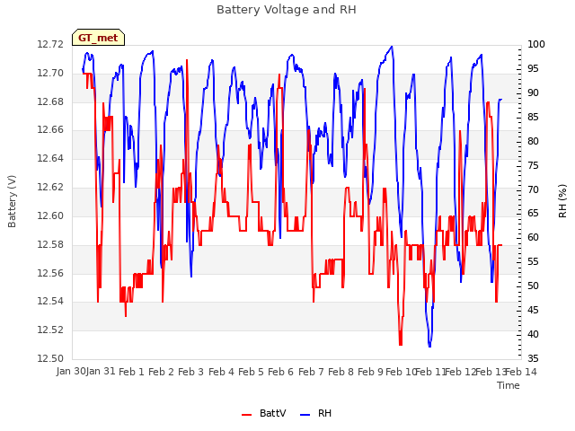 plot of Battery Voltage and RH