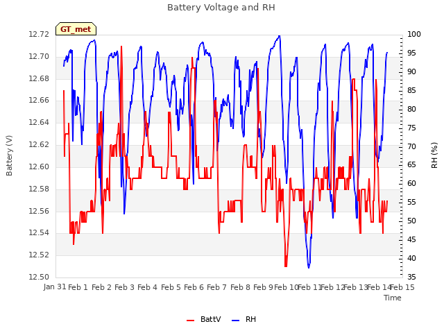 plot of Battery Voltage and RH