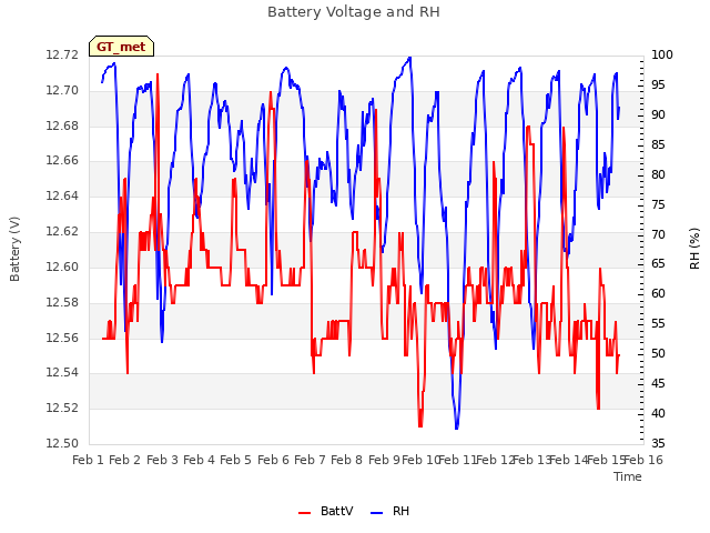 plot of Battery Voltage and RH