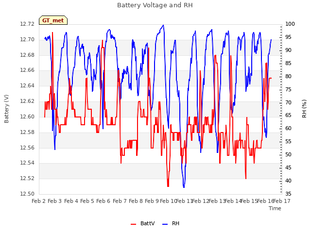 plot of Battery Voltage and RH