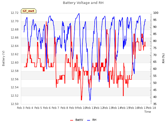 plot of Battery Voltage and RH