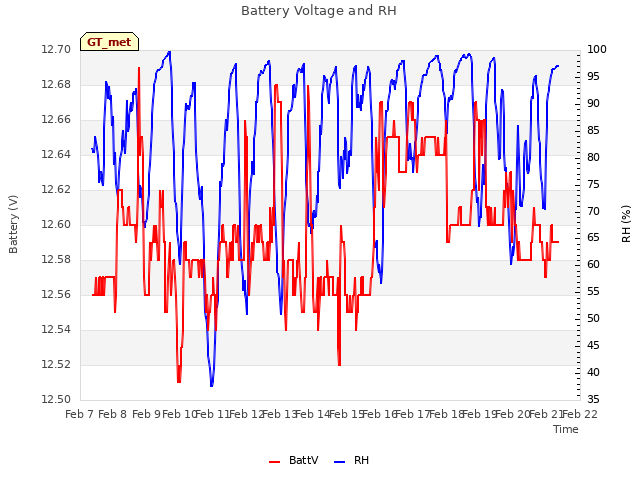 plot of Battery Voltage and RH