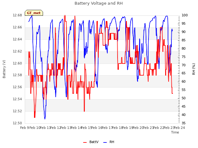 plot of Battery Voltage and RH