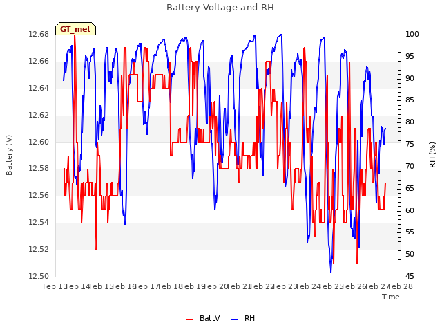 plot of Battery Voltage and RH