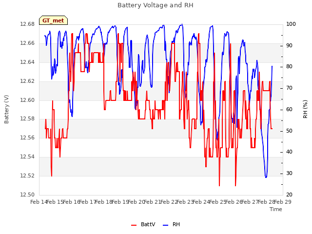 plot of Battery Voltage and RH