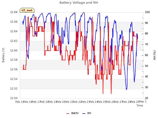 plot of Battery Voltage and RH