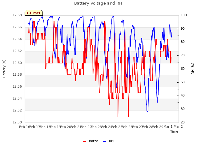 plot of Battery Voltage and RH