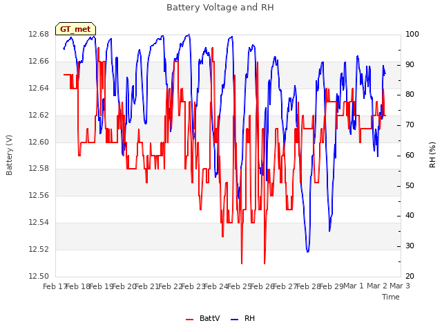 plot of Battery Voltage and RH