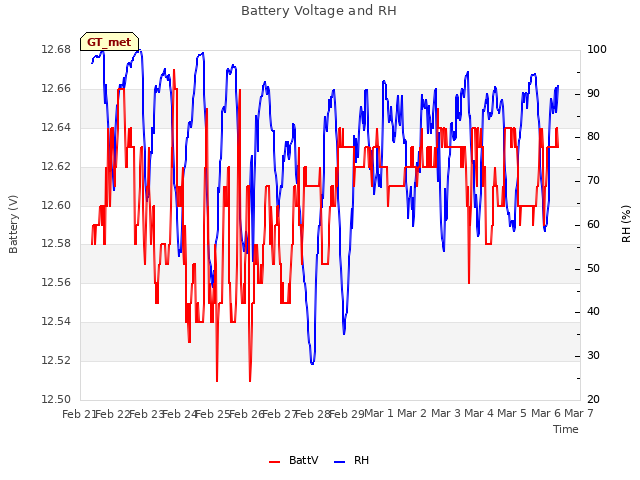 plot of Battery Voltage and RH