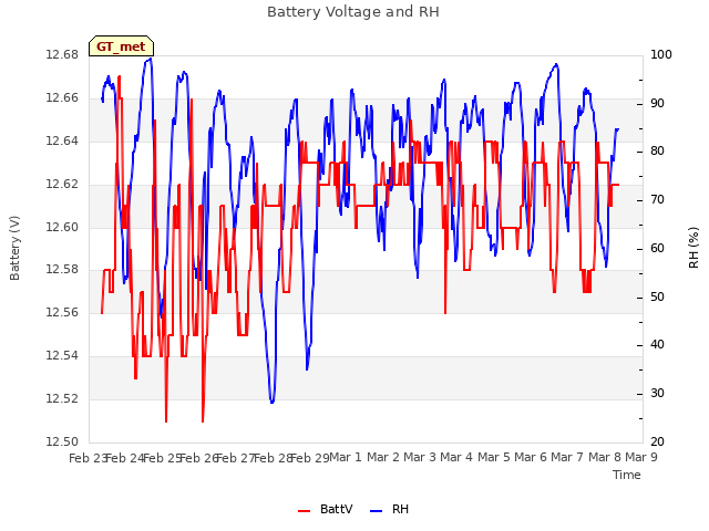 plot of Battery Voltage and RH